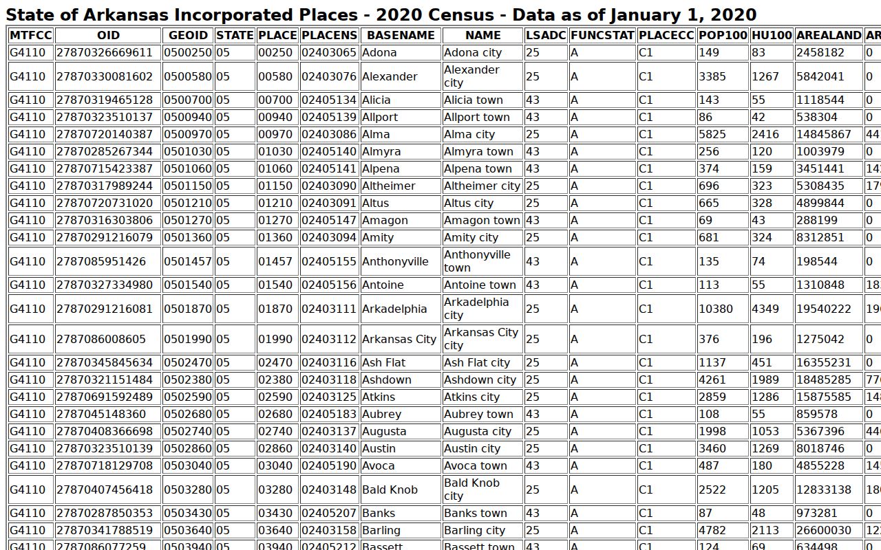 Official Census population table containing the Rosston town row